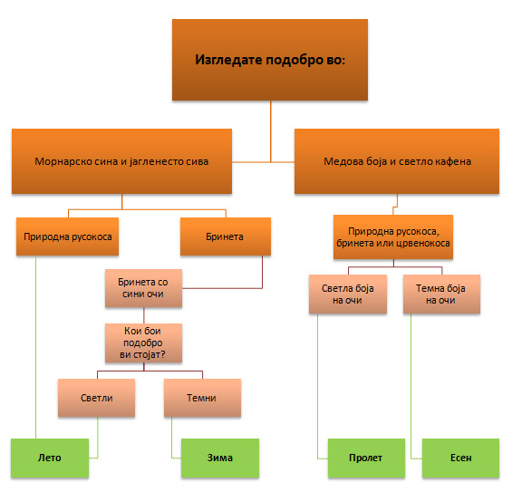 Кое годишно време сте вие?