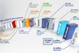 Што се случува на интернет за една минута?