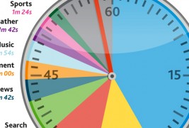 Проверете колку време минувате на интернет