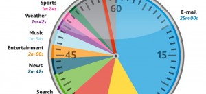 Проверете колку време минувате на интернет