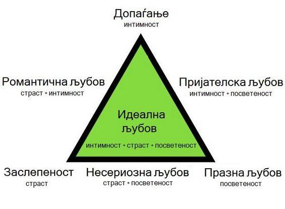 Најпознатите неромантични теории за љубовта