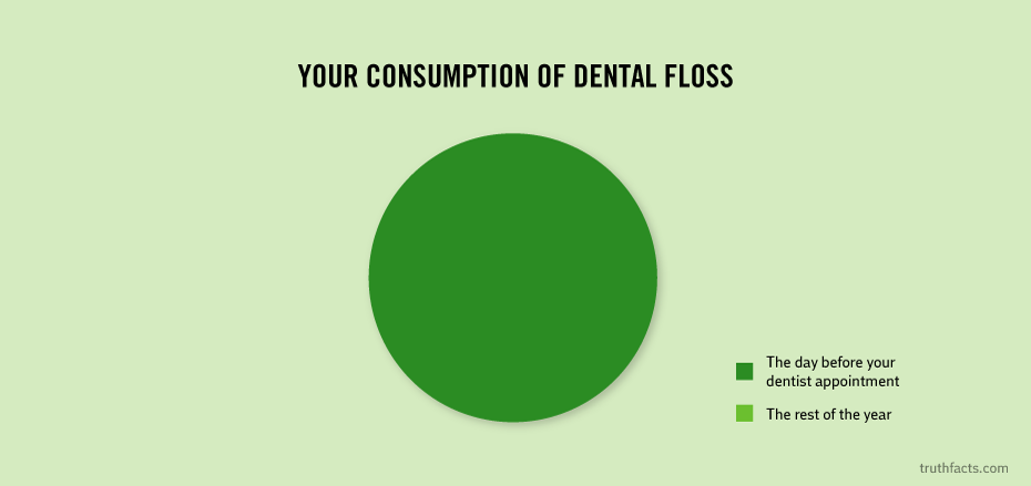 Вашата употреба на конец за заби  (ден пред да одите на забар vs. остатокот од годината)