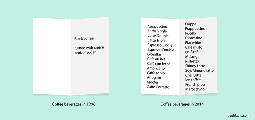 Видови кафиња во 1996 наспроти видовите кафиња во 2014
