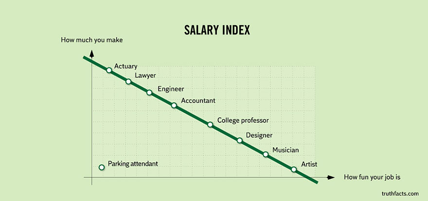 Индексот на плати - Колку е забавна работата vs. заработката (уметник --> музичар --> дизајнер --> професор на факултет --> сметководител --> инженер --> адвокат --> проценител)