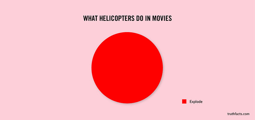 Што прават хеликоптерите во филмовите (експлодираат)