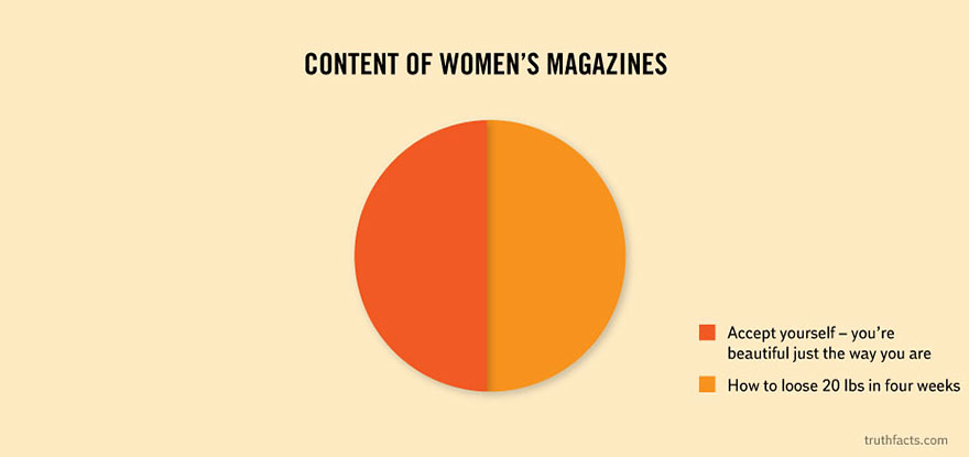 Содржината во женските магазини (Прифатете се – убави сте баш онакви какви што сте vs. Како да изгубите 10 кг за 4 недели?)