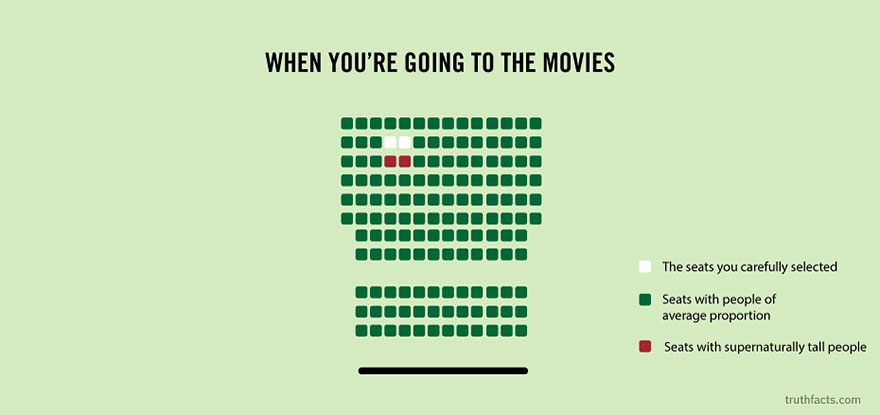 Кога одите во кино (седиштата кои сте ги избрале –> седиштата со луѓе со просечни пропорции –> седиштата со натпросечно високи луѓе)