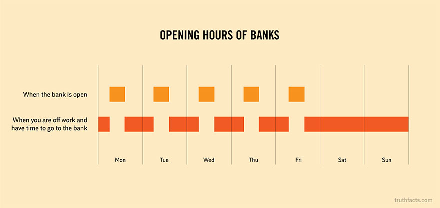 Работното време на банките (кога банката е отворена vs. времето кога не сте на работа и би можеле да отидете во банка)