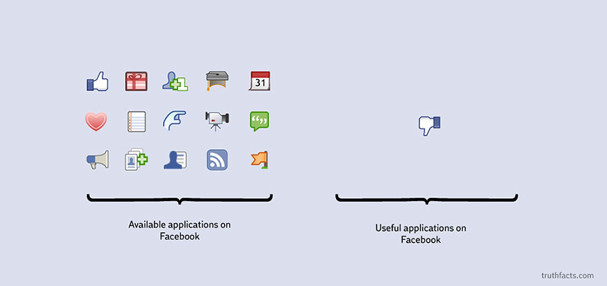 Достапни апликации на Фејсбук vs. апликациите кои би биле корисни на Фејсбук