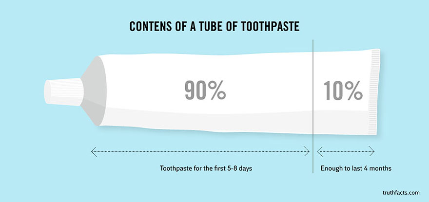 Содржината на туба со паста за заби (за првите 5-8 дена vs. доволно за следните 4 месеци)