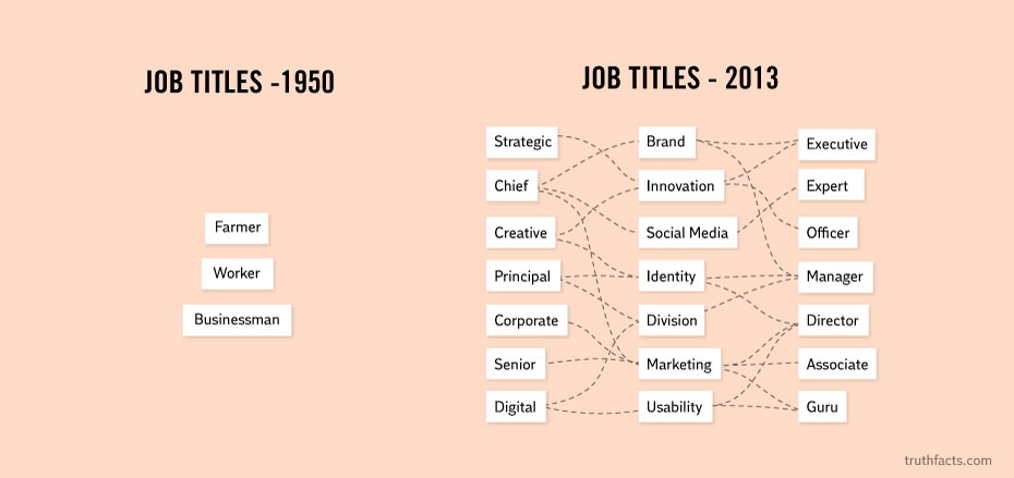 Работните позиции во 1950-та vs. работните позиции во 2013-та