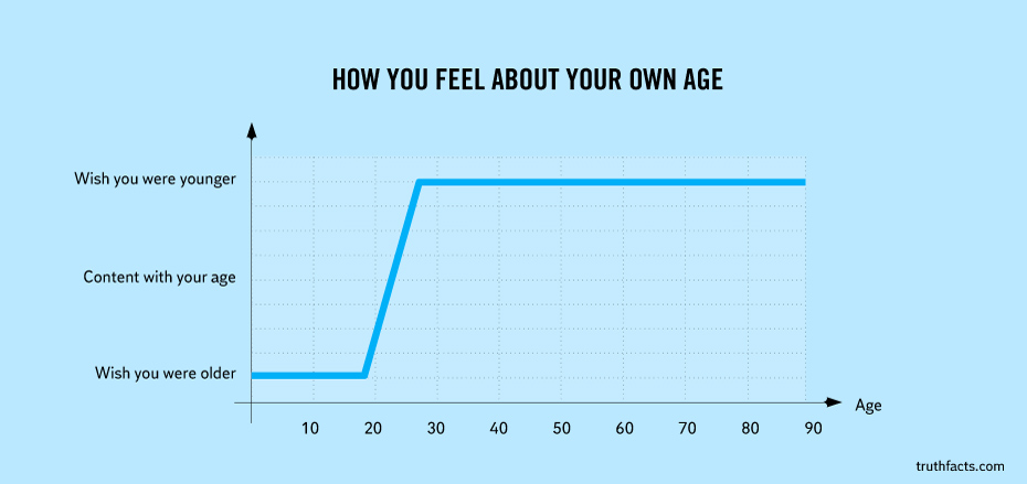 Чувството за сопствената возраст (Посакувате да сте постари --> Си ги прифаќате годините --> Посакувате да бевте помлади)
