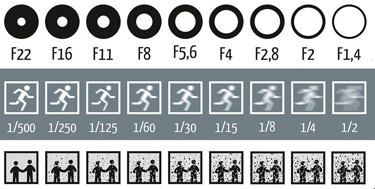 Илустрација која ќе ви помогне подобро да ги разберете опциите на вашиот фотоапарат