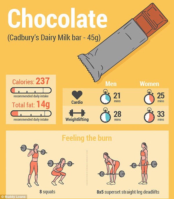 (1) Колку треба да вежбате за да ја согорите вашата омилена храна?