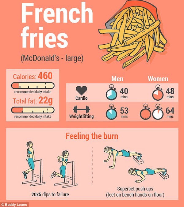 (3) Колку треба да вежбате за да ја согорите вашата омилена храна?