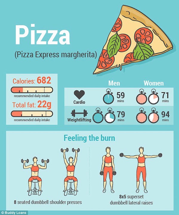 (5) Колку треба да вежбате за да ја согорите вашата омилена храна?