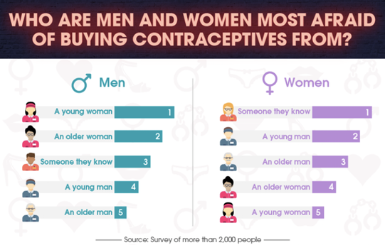 Истражувањата откриваат: Премногу луѓе се чувствуваат непријатно кога купуваат контрацептиви