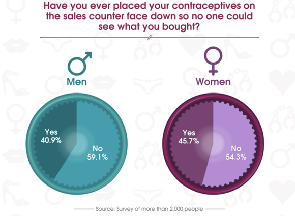 Истражувањата откриваат: Премногу луѓе се чувствуваат непријатно кога купуваат контрацептиви