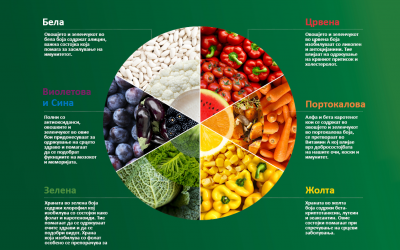 КОЈА Е БОЈАТА НА ТВОЕТО ЗДРАВЈЕ? 6 типови на храна кои ќе ти помогнат да се чувствуваш подобро