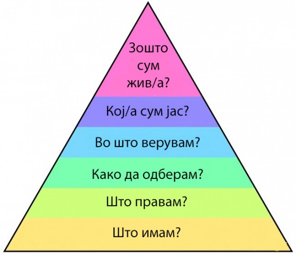 Пирамидата на Дилтс: Концепт кој ќе ви помогне да сфатите што имате