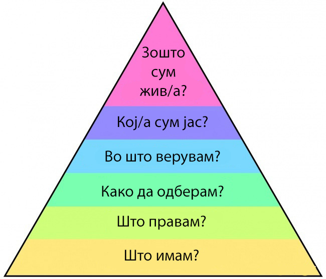 Пирамидата на Дилтс: Концепт кој ќе ви помогне да сфатите што имате